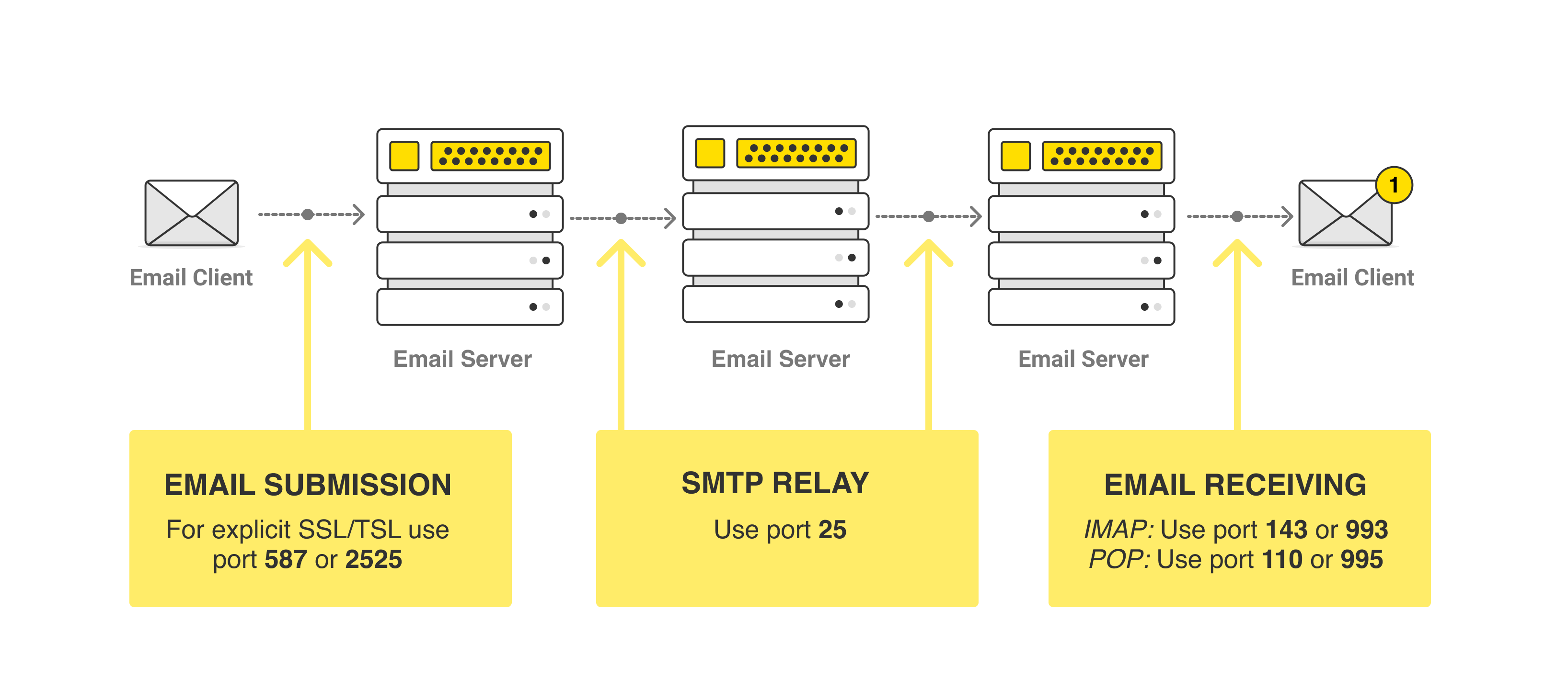 SMTP Protocol